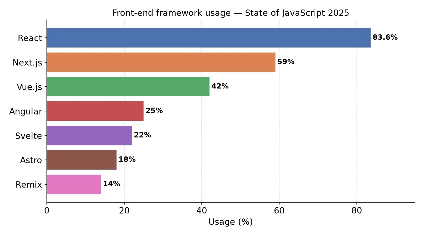 Front-end framework usage — State of JavaScript 2025