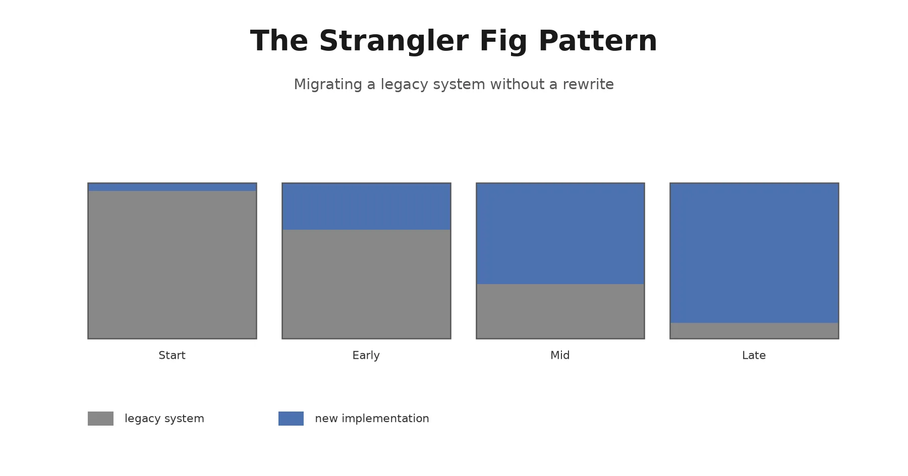 The Strangler Fig Pattern: Migrating a Legacy System Without a Rewrite