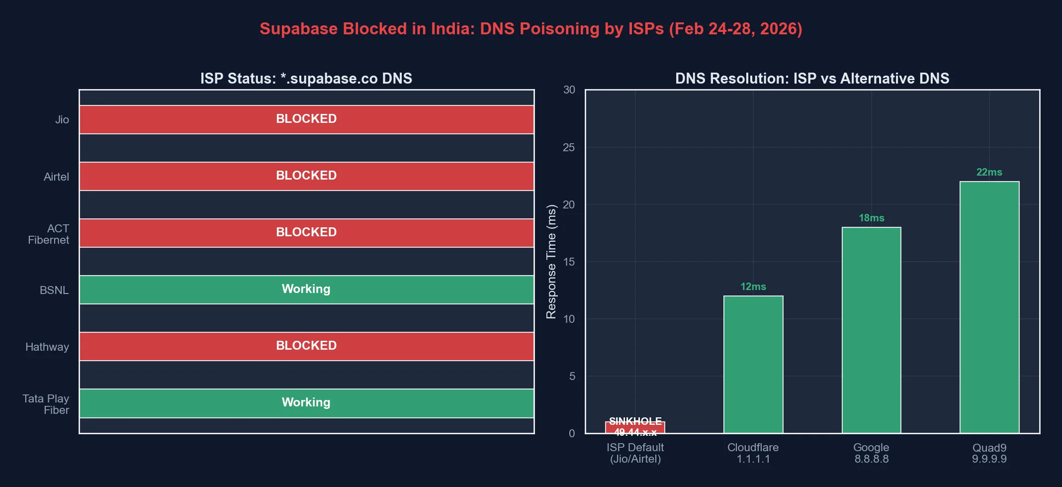 DNS resolution being intercepted and redirected