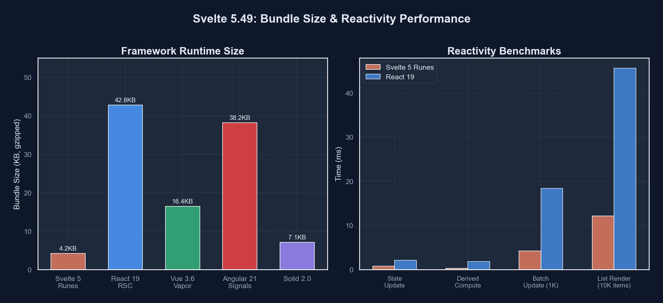 Code editor showing Svelte runes syntax