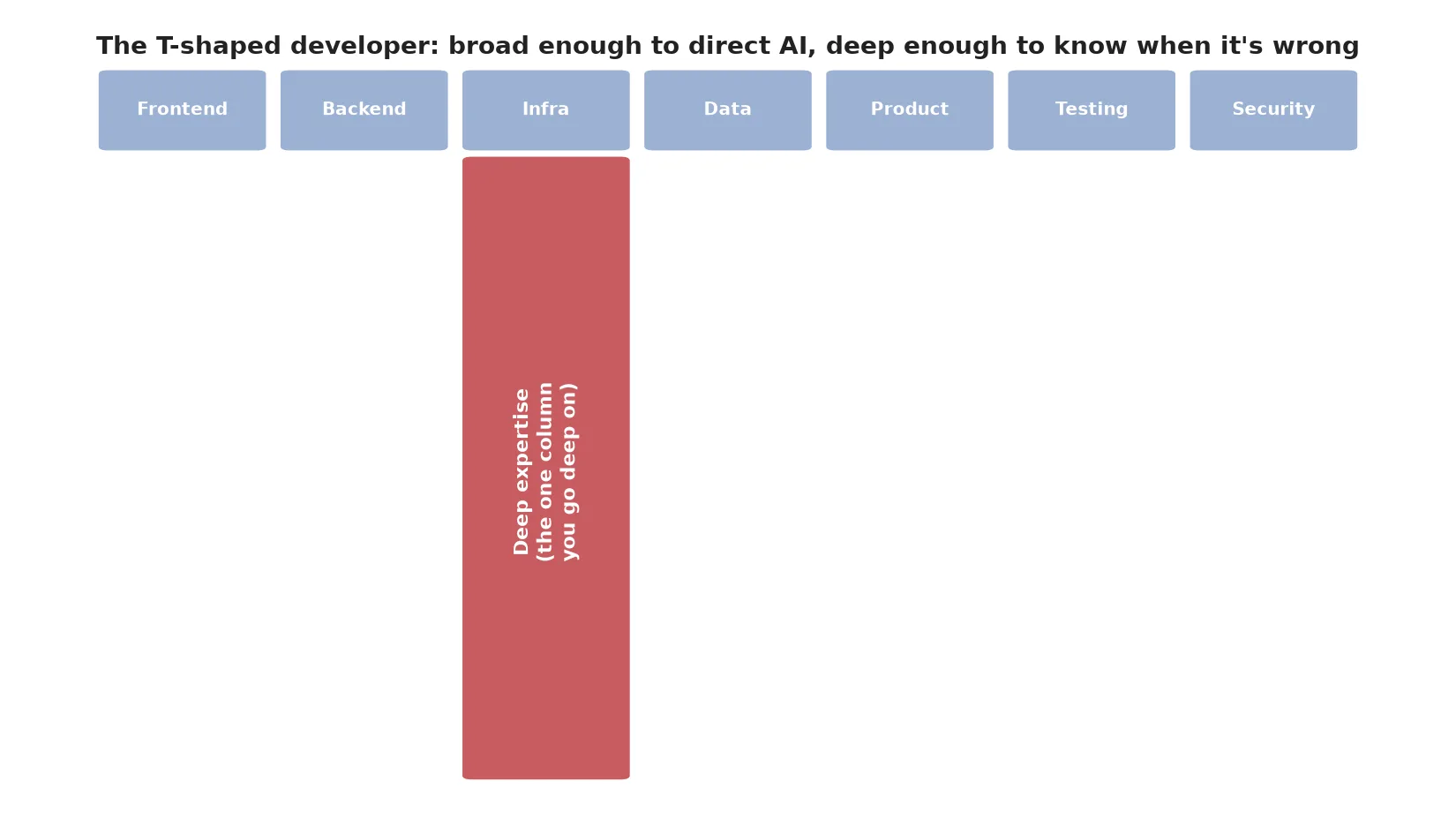 T-Shaped Developers: Why Breadth Without Depth Doesn't Survive the AI Coding Era