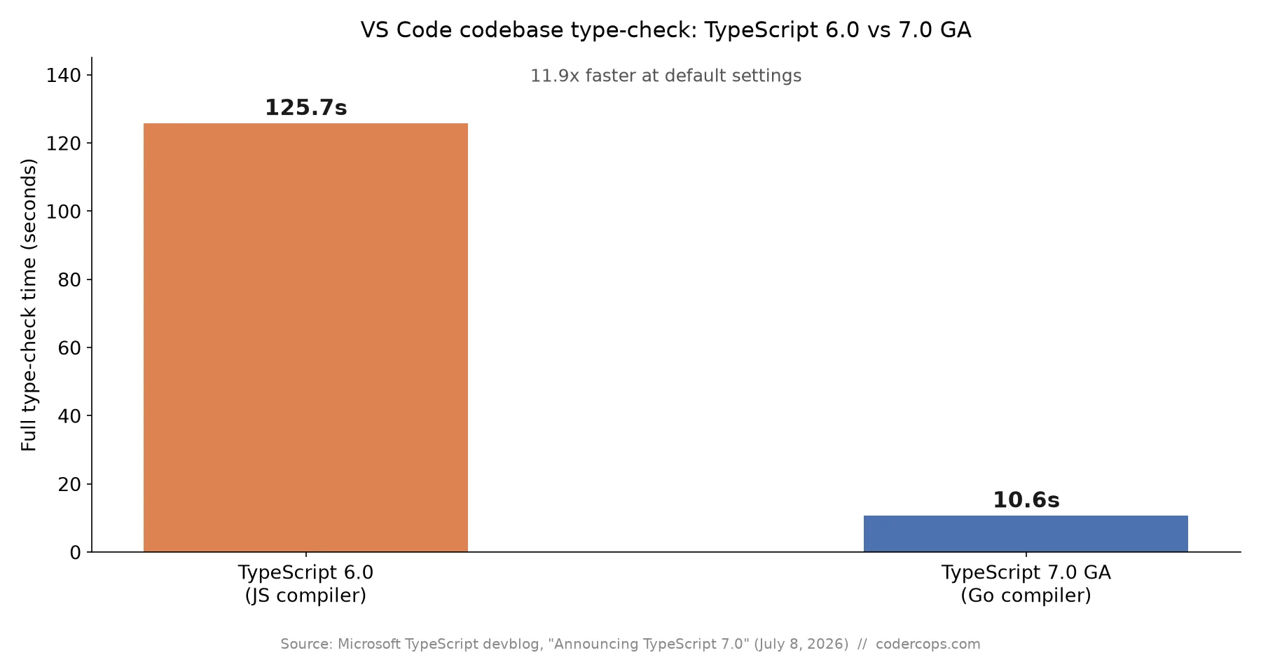 TypeScript 7.0 Is GA: What Actually Changed Since the RC, and Who Should Wait