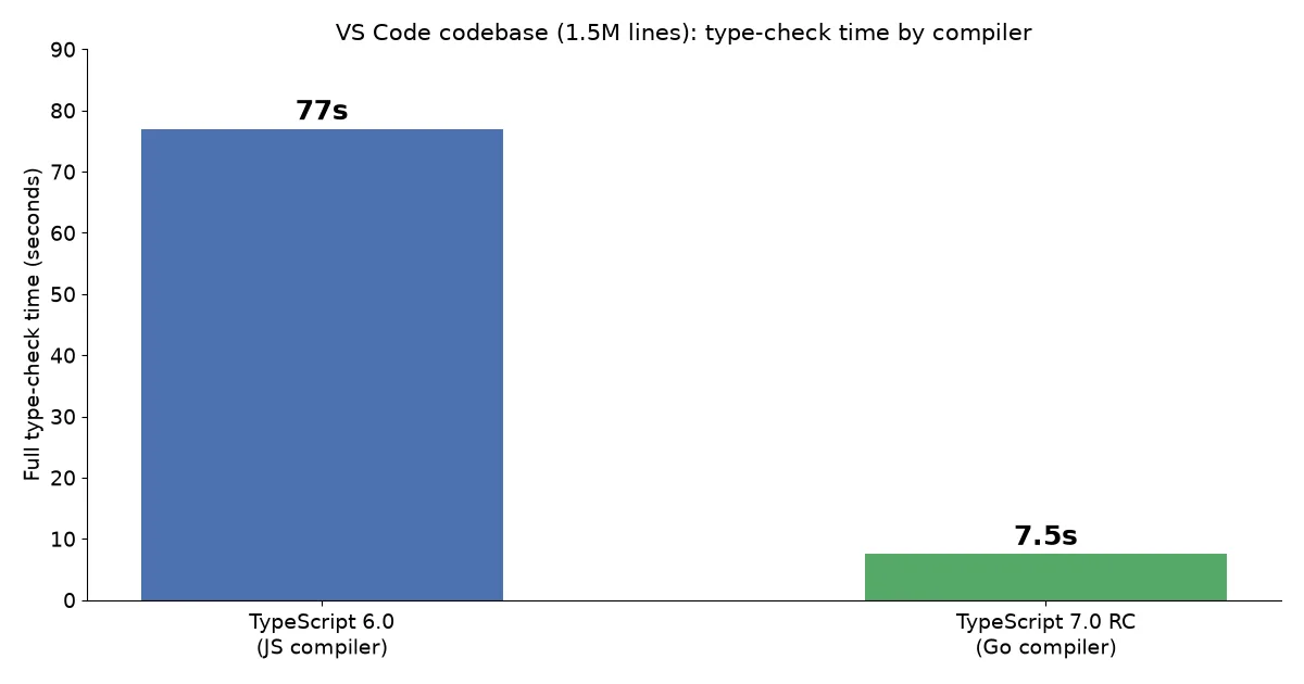 Bar chart showing VS Code's 1.5 million line codebase type-check time dropping from 77 seconds on TypeScript 6.0's JavaScript compiler to 7.5 seconds on the TypeScript 7.0 RC Go compiler