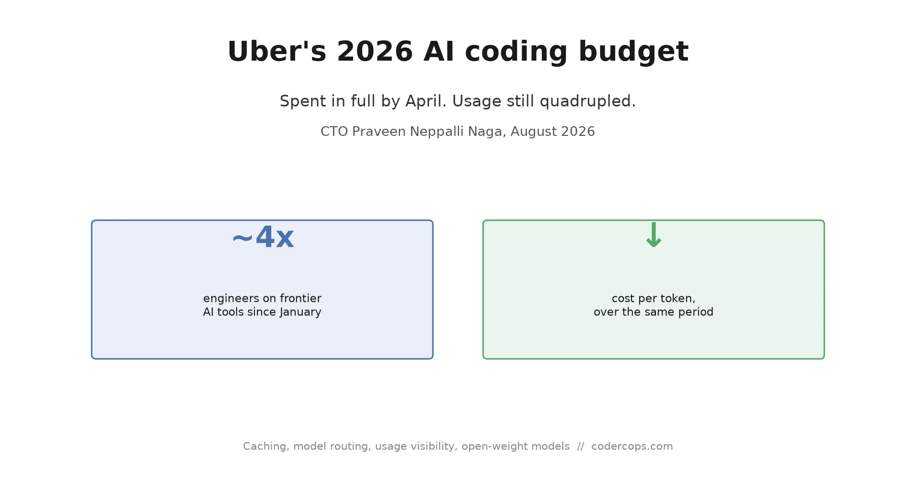 Uber Burned Its Whole 2026 Claude Code Budget by April. Here's What Its CTO Changed