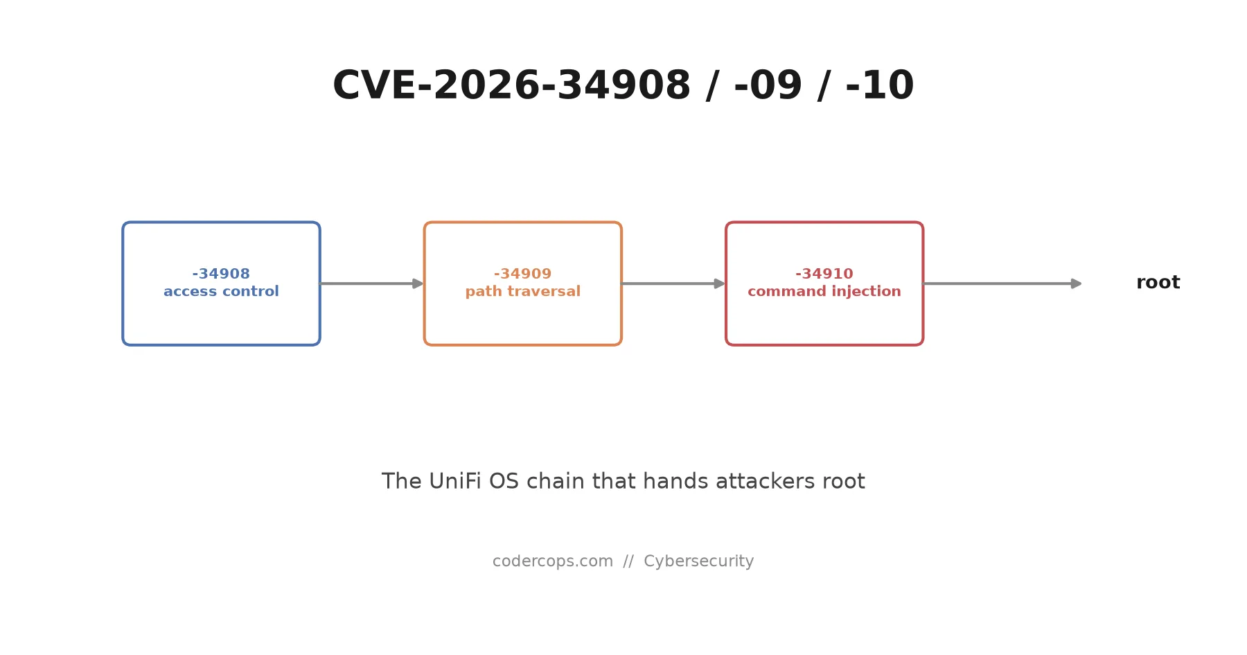 CVE-2026-34908, -34909, -34910: The UniFi OS Chain That Hands Attackers Root