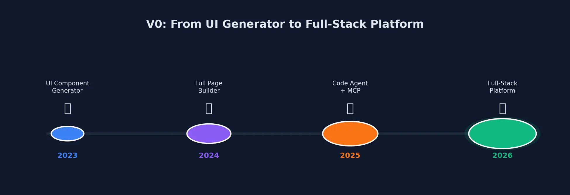 V0 evolution timeline from 2023 to 2026