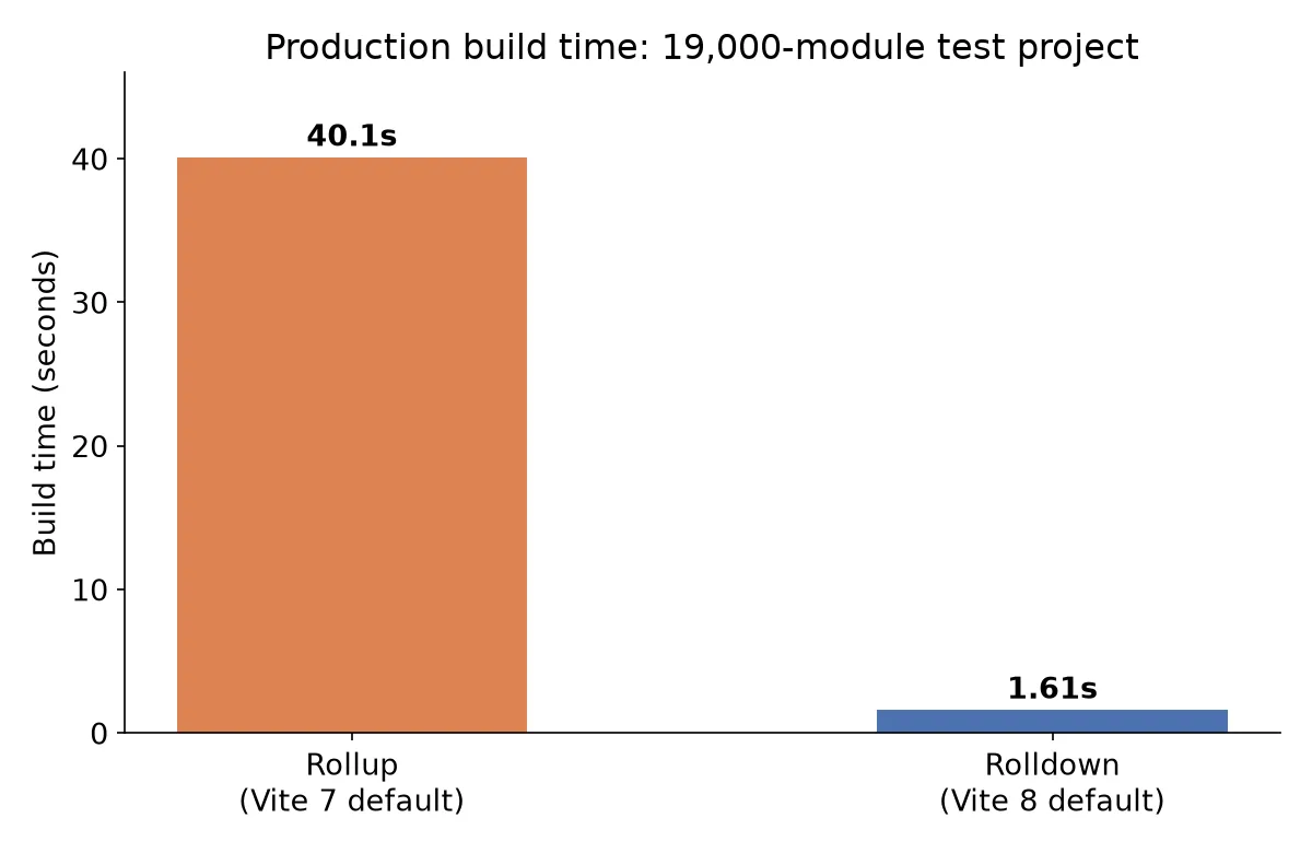 Bar chart comparing production build time for a 19,000-module project: 40.10 seconds under Rollup versus 1.61 seconds under Rolldown