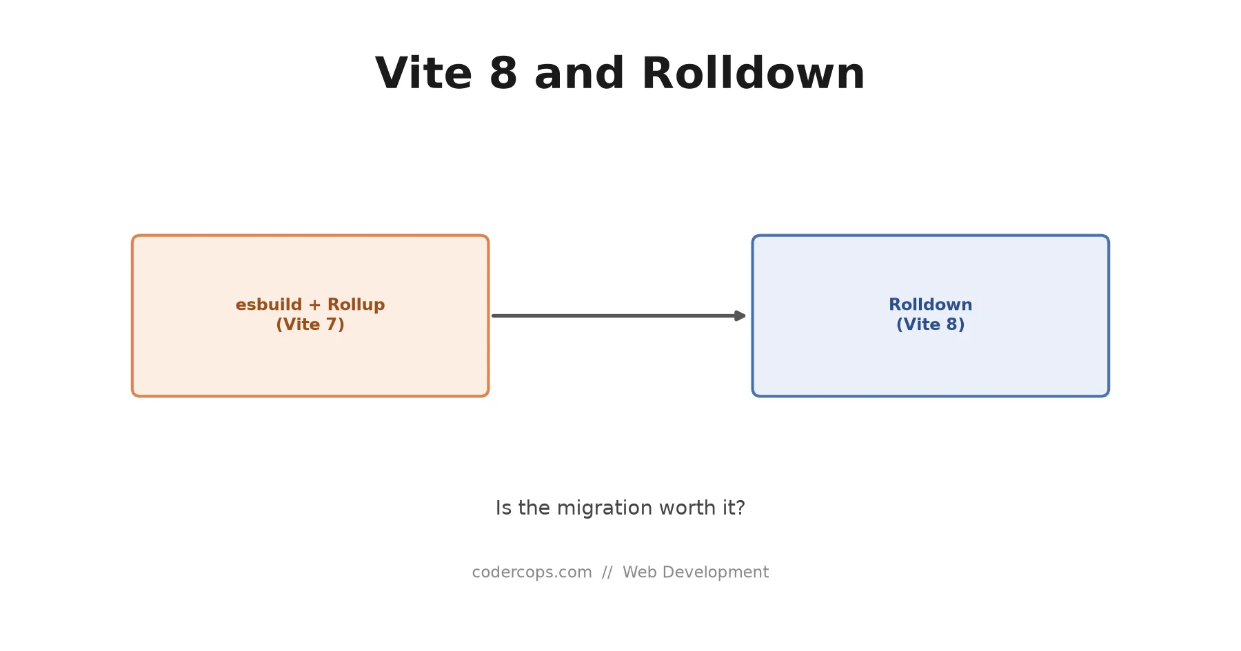 Vite 8 and Rolldown: Is the Migration Worth It?