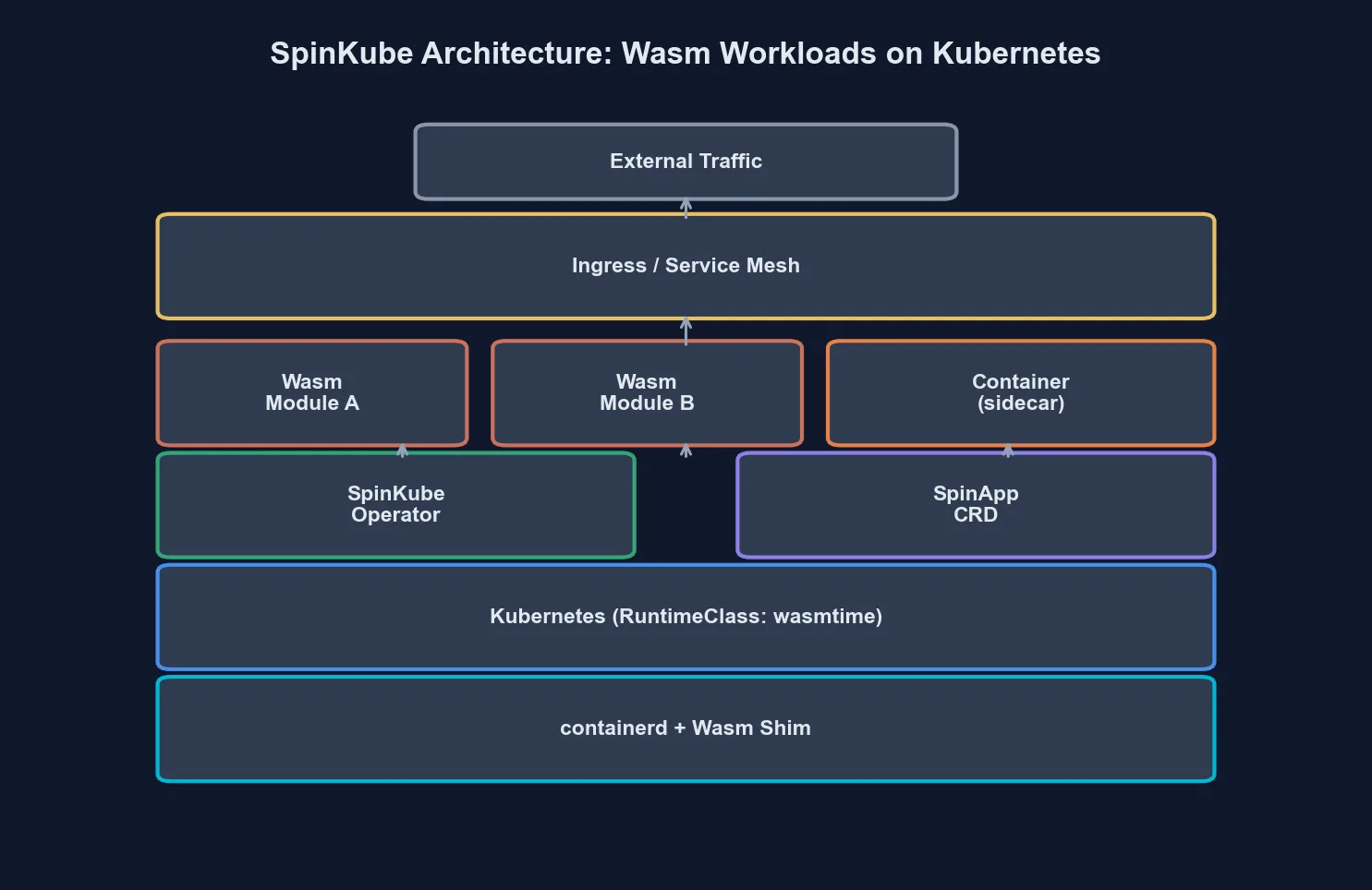 Kubernetes cluster architecture with WebAssembly runtime integration