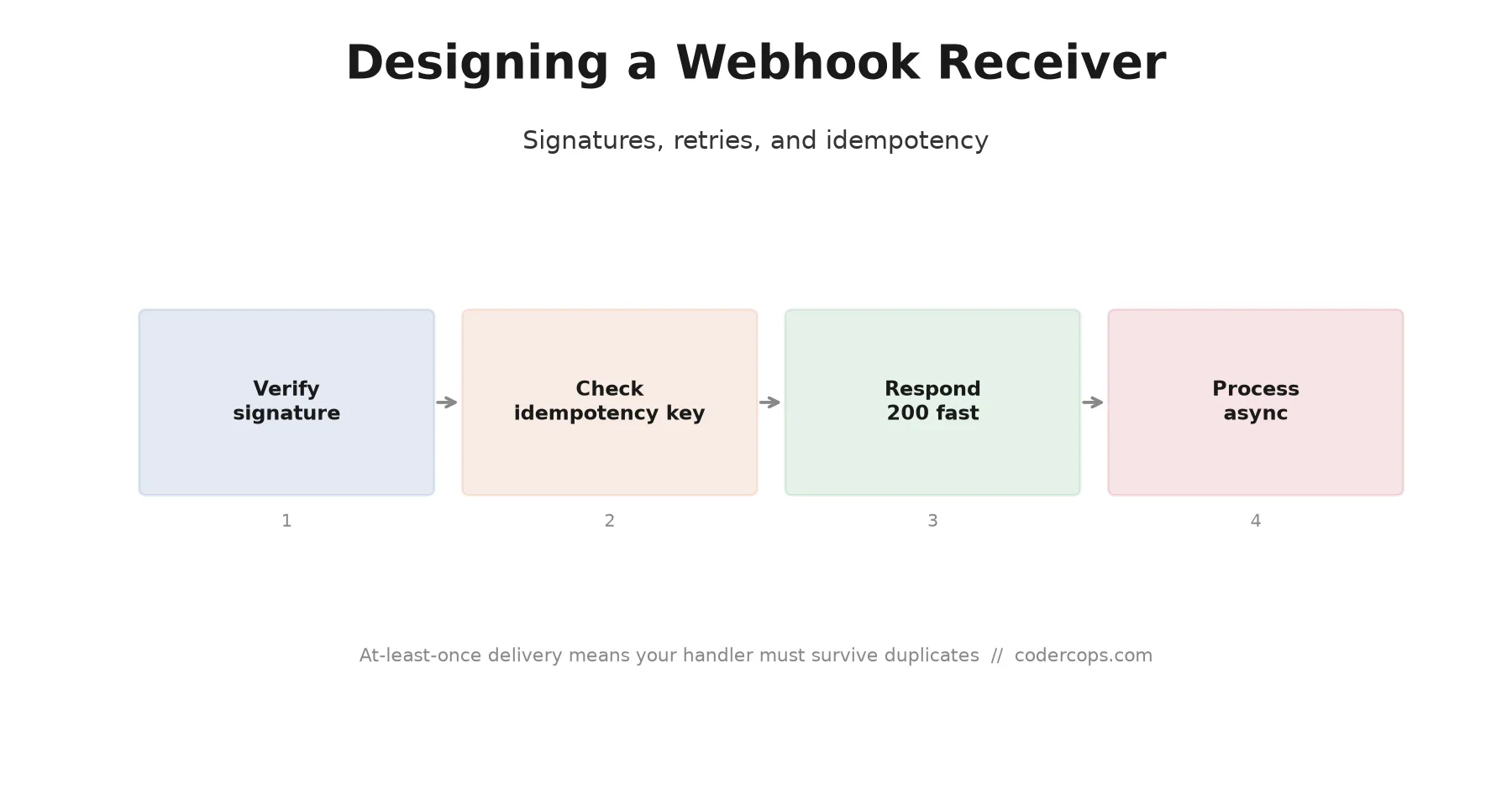 Webhook Design: Signatures, Retries, and Idempotency Done Right