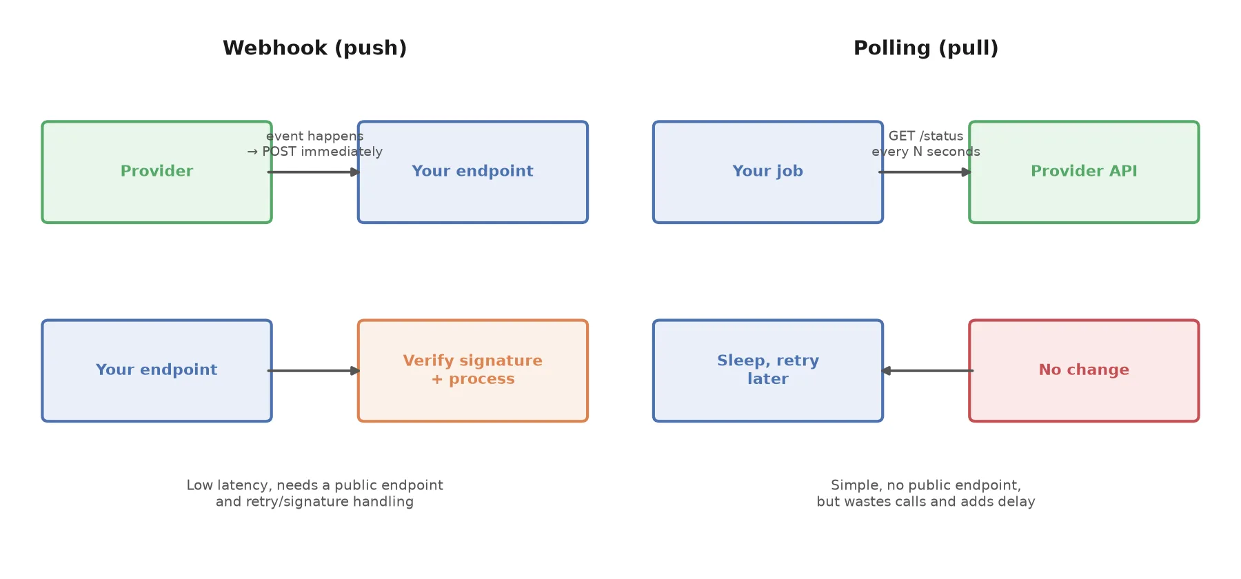 Webhooks vs Polling: How to Choose the Right Integration Pattern