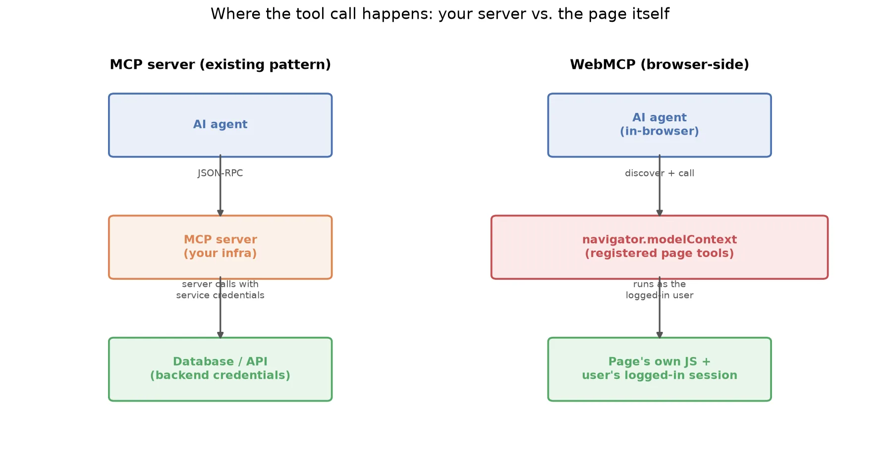 WebMCP: How Chrome Lets a Website Expose Its Own Tools to AI Agents