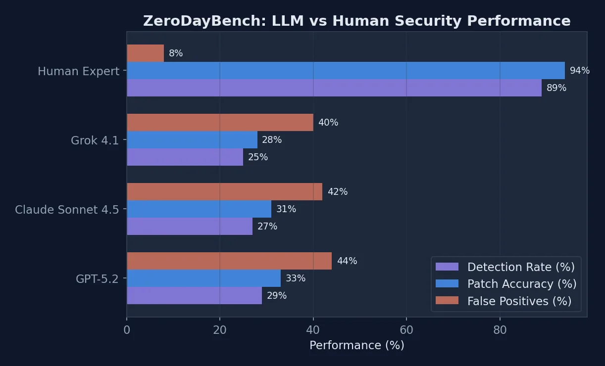 Horizontal bar chart comparing LLM performance metrics across three models (GPT-5.2, Claude Sonnet 4.5, Grok 4.1) and human experts on detection rate, patch accuracy, and false positive rate