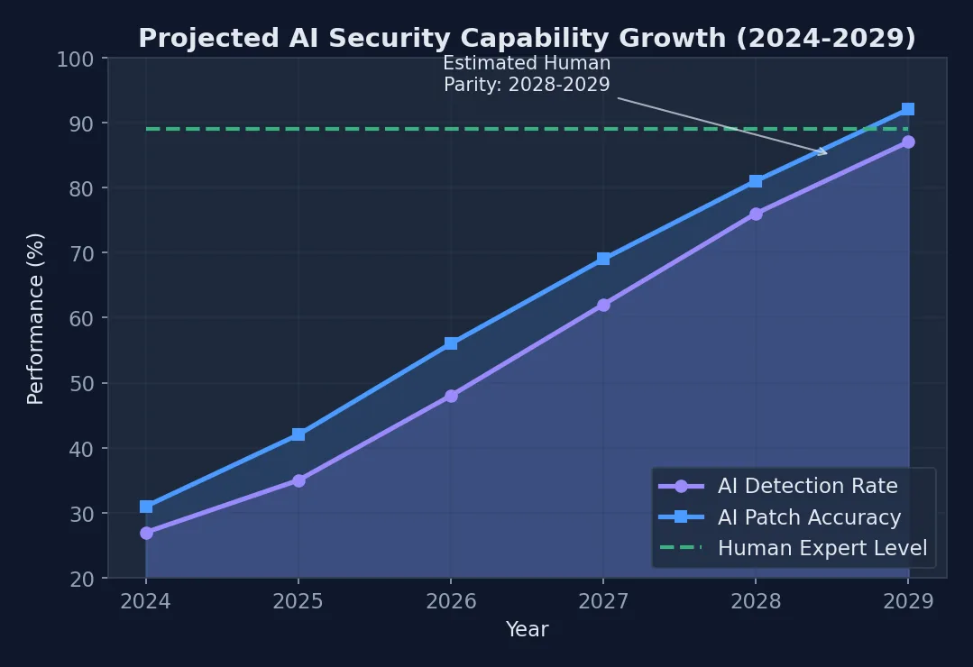Line chart showing projected improvement timeline for AI security capabilities over 5 years, tracking detection rate, patch accuracy, and human parity threshold