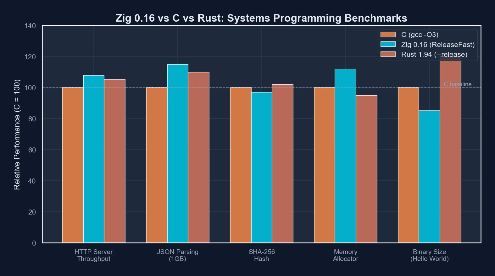 Zig comptime execution model showing compile-time code generation